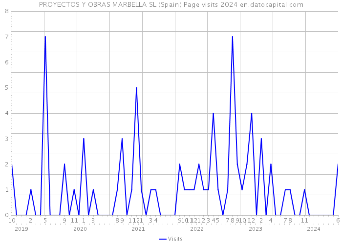 PROYECTOS Y OBRAS MARBELLA SL (Spain) Page visits 2024 