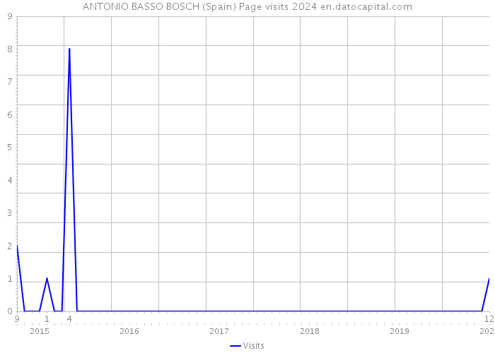 ANTONIO BASSO BOSCH (Spain) Page visits 2024 