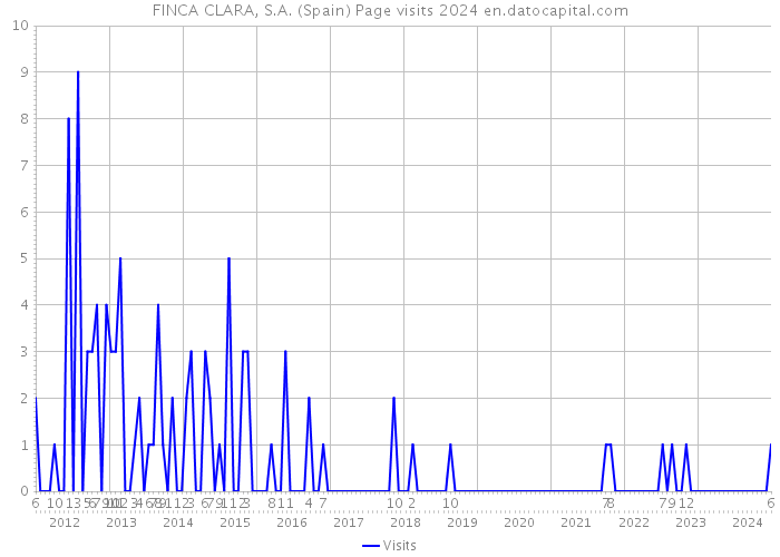FINCA CLARA, S.A. (Spain) Page visits 2024 