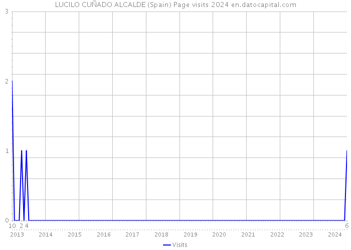 LUCILO CUÑADO ALCALDE (Spain) Page visits 2024 