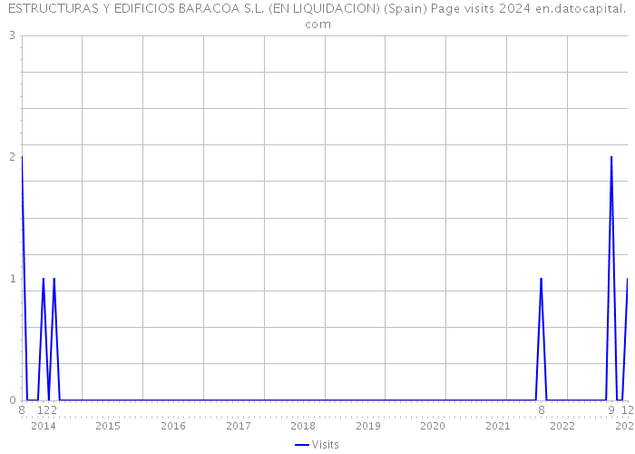 ESTRUCTURAS Y EDIFICIOS BARACOA S.L. (EN LIQUIDACION) (Spain) Page visits 2024 