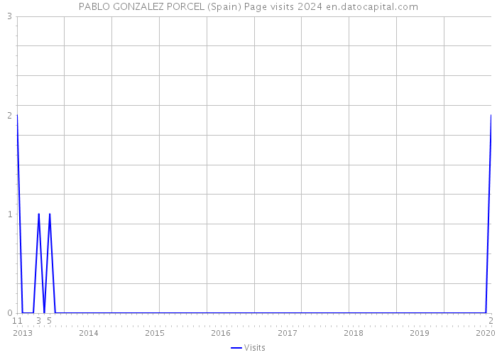 PABLO GONZALEZ PORCEL (Spain) Page visits 2024 