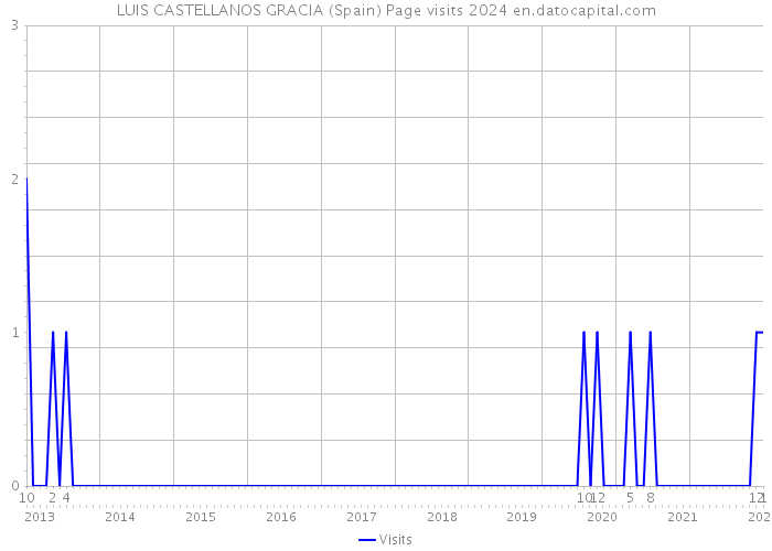 LUIS CASTELLANOS GRACIA (Spain) Page visits 2024 