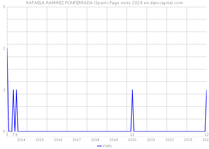 RAFAELA RAMIREZ PONFERRADA (Spain) Page visits 2024 