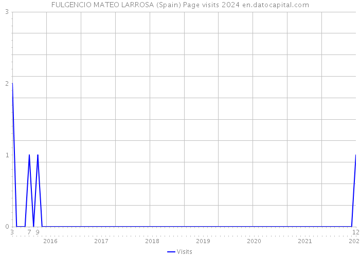 FULGENCIO MATEO LARROSA (Spain) Page visits 2024 