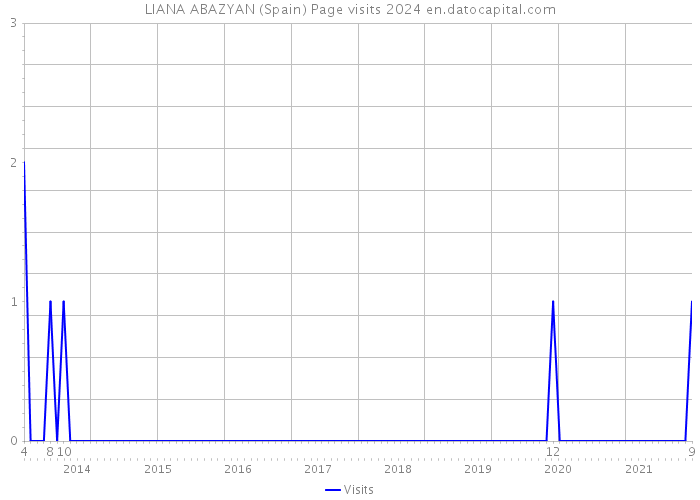 LIANA ABAZYAN (Spain) Page visits 2024 