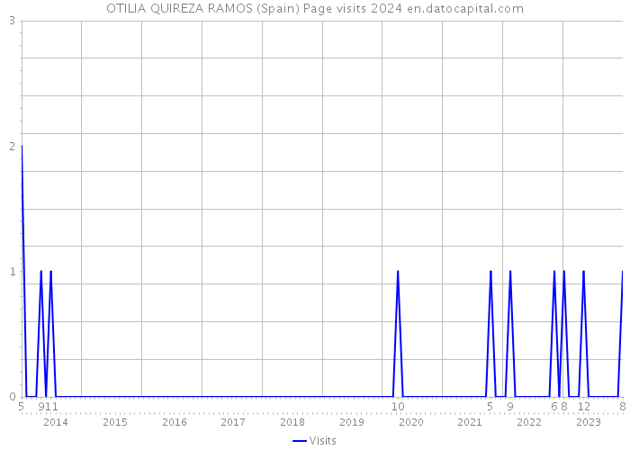 OTILIA QUIREZA RAMOS (Spain) Page visits 2024 