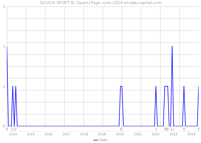 OLIVICA SPORT SL (Spain) Page visits 2024 