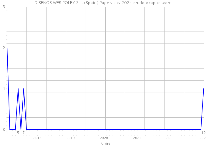 DISENOS WEB POLEY S.L. (Spain) Page visits 2024 
