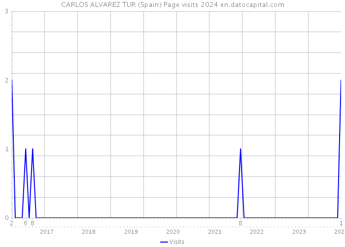 CARLOS ALVAREZ TUR (Spain) Page visits 2024 