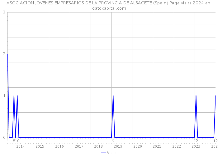ASOCIACION JOVENES EMPRESARIOS DE LA PROVINCIA DE ALBACETE (Spain) Page visits 2024 