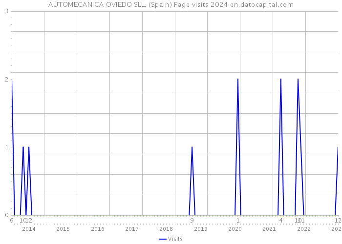 AUTOMECANICA OVIEDO SLL. (Spain) Page visits 2024 