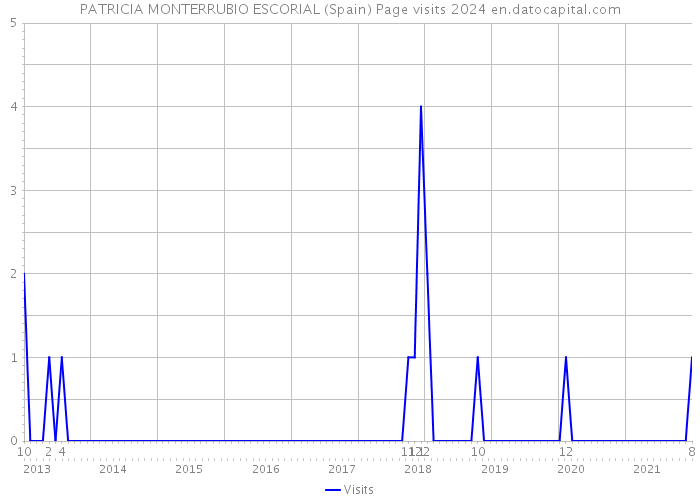 PATRICIA MONTERRUBIO ESCORIAL (Spain) Page visits 2024 