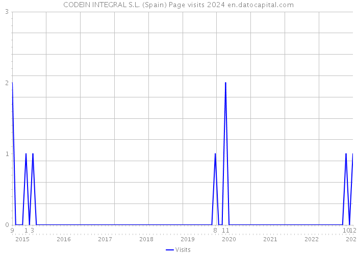 CODEIN INTEGRAL S.L. (Spain) Page visits 2024 