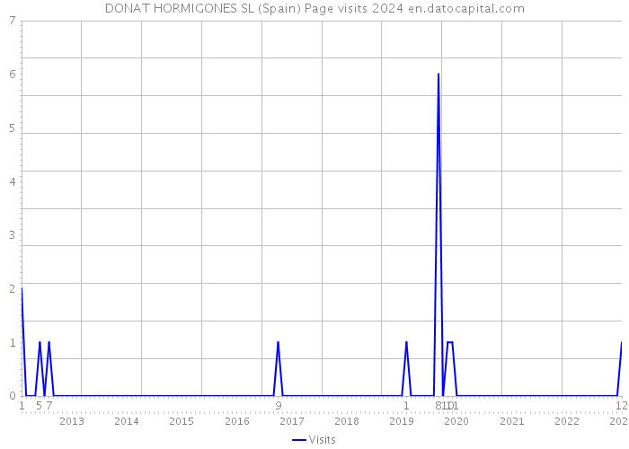DONAT HORMIGONES SL (Spain) Page visits 2024 