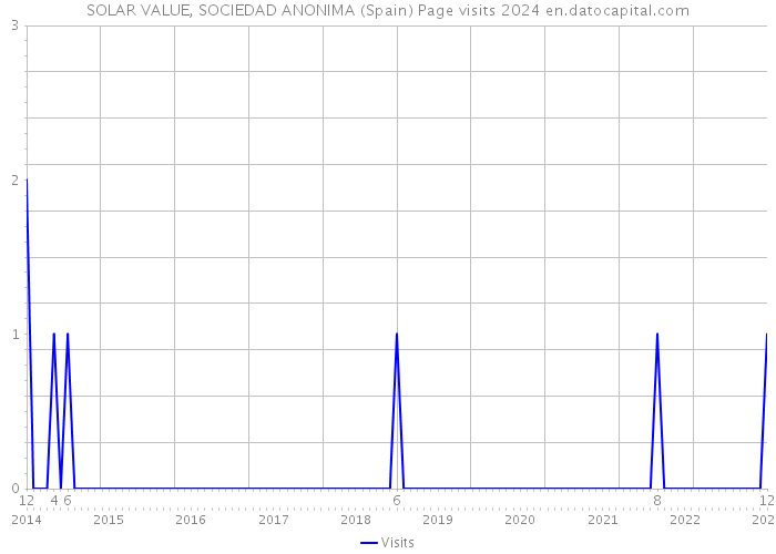 SOLAR VALUE, SOCIEDAD ANONIMA (Spain) Page visits 2024 