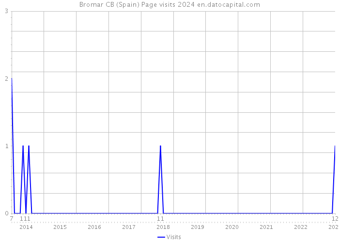 Bromar CB (Spain) Page visits 2024 