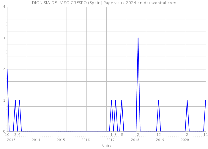 DIONISIA DEL VISO CRESPO (Spain) Page visits 2024 