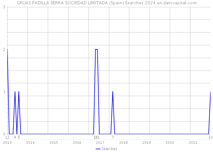 GRUAS PADILLA SERRA SOCIEDAD LIMITADA (Spain) Searches 2024 