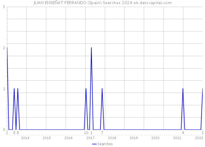 JUAN ENSEÑAT FERRANDO (Spain) Searches 2024 