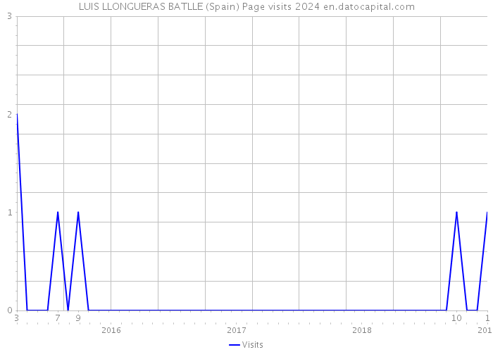 LUIS LLONGUERAS BATLLE (Spain) Page visits 2024 