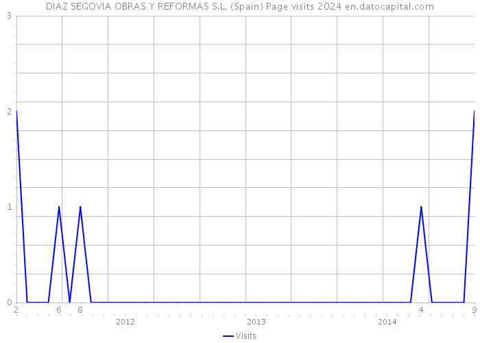 DIAZ SEGOVIA OBRAS Y REFORMAS S.L. (Spain) Page visits 2024 
