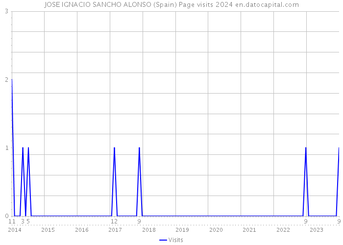 JOSE IGNACIO SANCHO ALONSO (Spain) Page visits 2024 