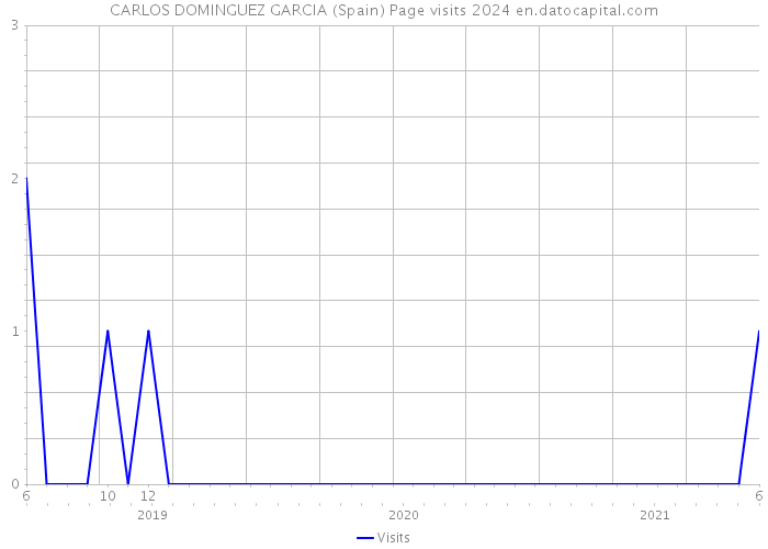CARLOS DOMINGUEZ GARCIA (Spain) Page visits 2024 