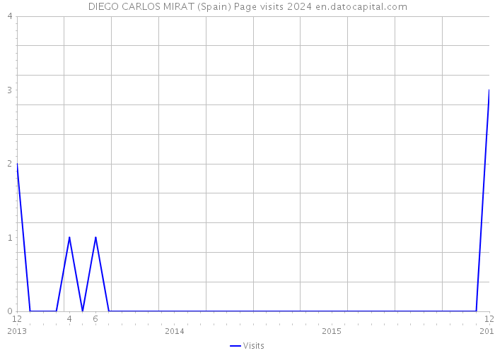 DIEGO CARLOS MIRAT (Spain) Page visits 2024 