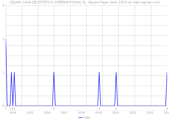CELINA CASA DE ESTETICA INTERNATIONAL SL. (Spain) Page visits 2024 