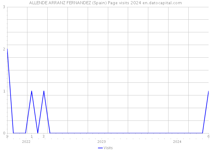 ALLENDE ARRANZ FERNANDEZ (Spain) Page visits 2024 