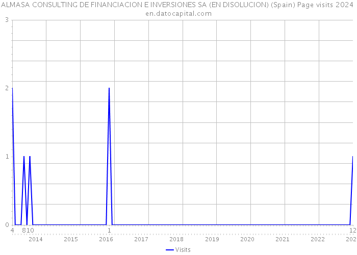 ALMASA CONSULTING DE FINANCIACION E INVERSIONES SA (EN DISOLUCION) (Spain) Page visits 2024 
