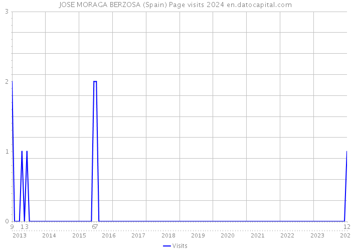 JOSE MORAGA BERZOSA (Spain) Page visits 2024 