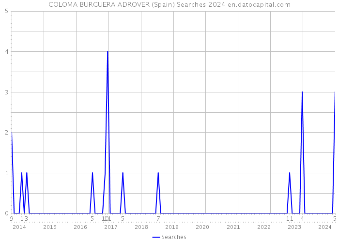 COLOMA BURGUERA ADROVER (Spain) Searches 2024 