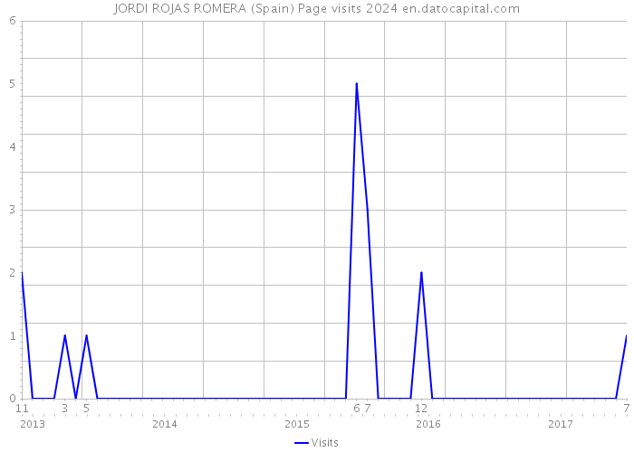 JORDI ROJAS ROMERA (Spain) Page visits 2024 