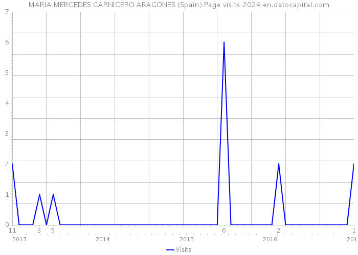 MARIA MERCEDES CARNICERO ARAGONES (Spain) Page visits 2024 