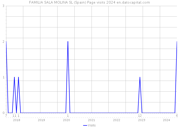 FAMILIA SALA MOLINA SL (Spain) Page visits 2024 