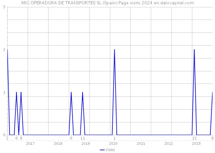 MIG OPERADORA DE TRANSPORTES SL (Spain) Page visits 2024 