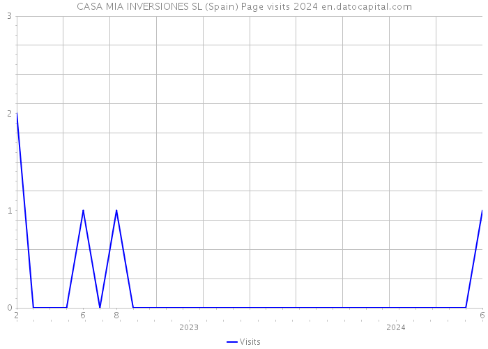 CASA MIA INVERSIONES SL (Spain) Page visits 2024 