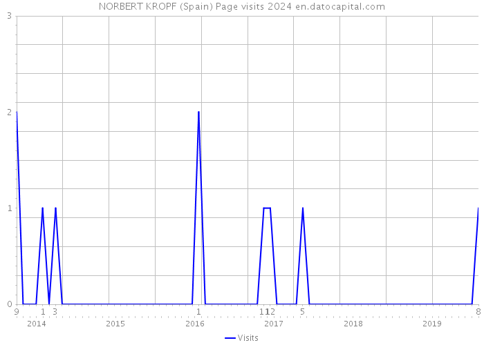 NORBERT KROPF (Spain) Page visits 2024 