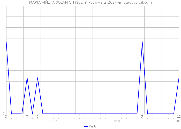 MARIA VIÑETA SOLANICH (Spain) Page visits 2024 