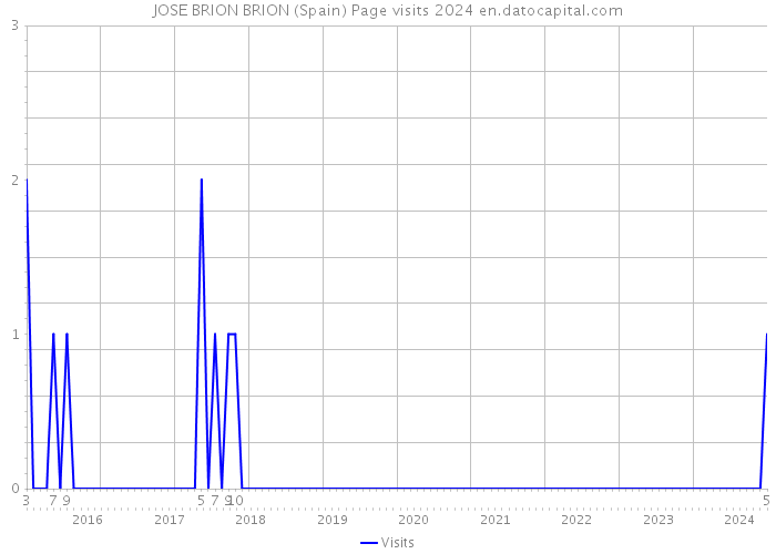 JOSE BRION BRION (Spain) Page visits 2024 