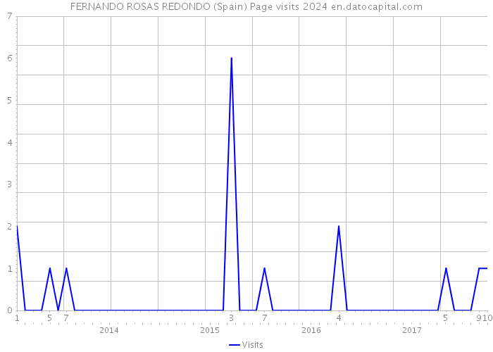 FERNANDO ROSAS REDONDO (Spain) Page visits 2024 