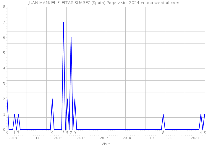 JUAN MANUEL FLEITAS SUAREZ (Spain) Page visits 2024 