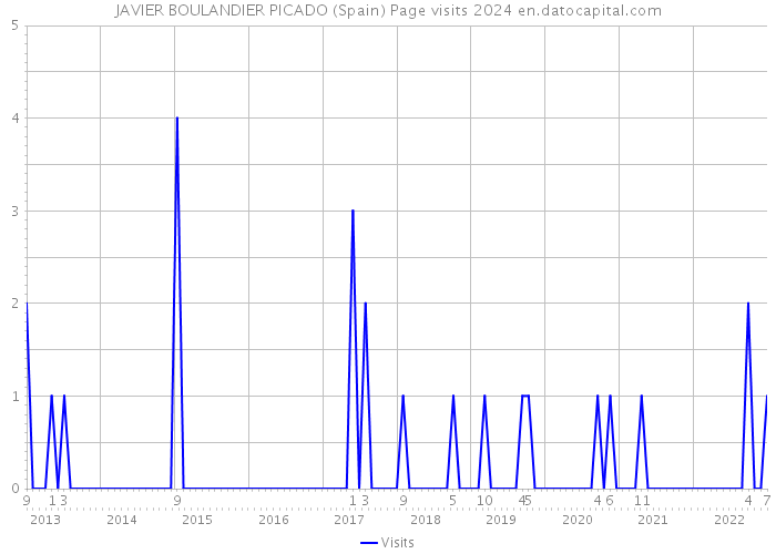 JAVIER BOULANDIER PICADO (Spain) Page visits 2024 