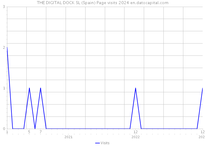 THE DIGITAL DOCK SL (Spain) Page visits 2024 