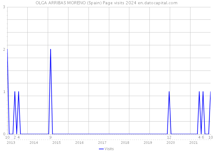 OLGA ARRIBAS MORENO (Spain) Page visits 2024 