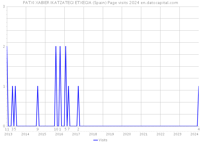 PATXI XABIER IKATZATEGI ETXEGIA (Spain) Page visits 2024 