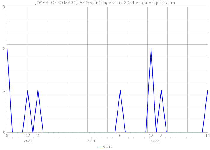 JOSE ALONSO MARQUEZ (Spain) Page visits 2024 