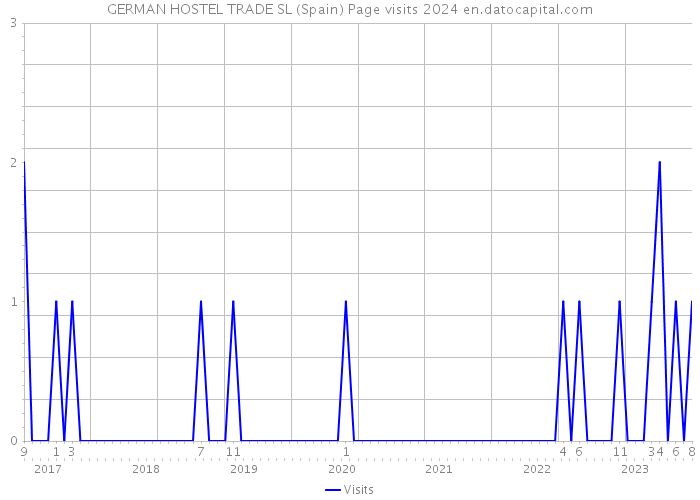 GERMAN HOSTEL TRADE SL (Spain) Page visits 2024 